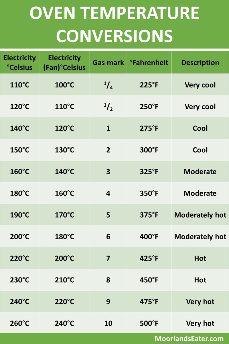 Oven temperature conversion table